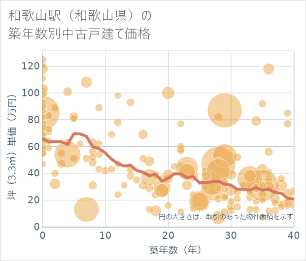 和歌山駅(和歌山県)の築年数別の中古戸建て坪単価