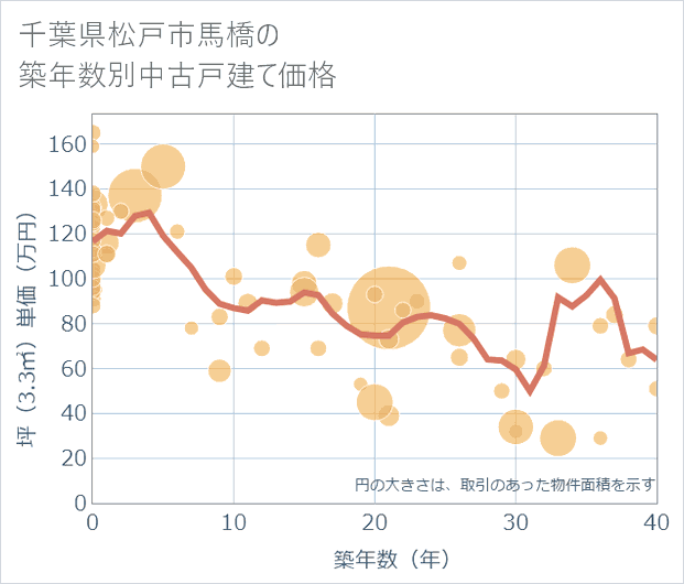 千葉県松戸市馬橋の築年数別の中古戸建て坪単価
