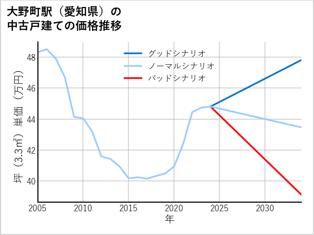 大野町駅（愛知県）の中古戸建て価格推移