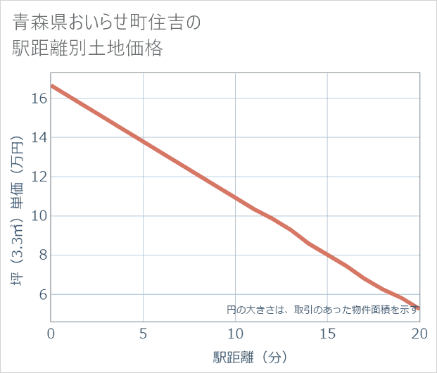 青森県おいらせ町住吉の徒歩距離別の土地坪単価