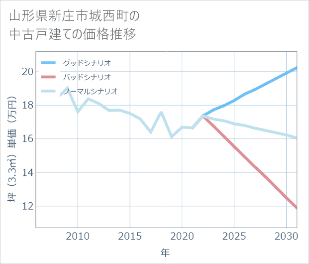 山形県新庄市城西町の中古戸建て価格推移