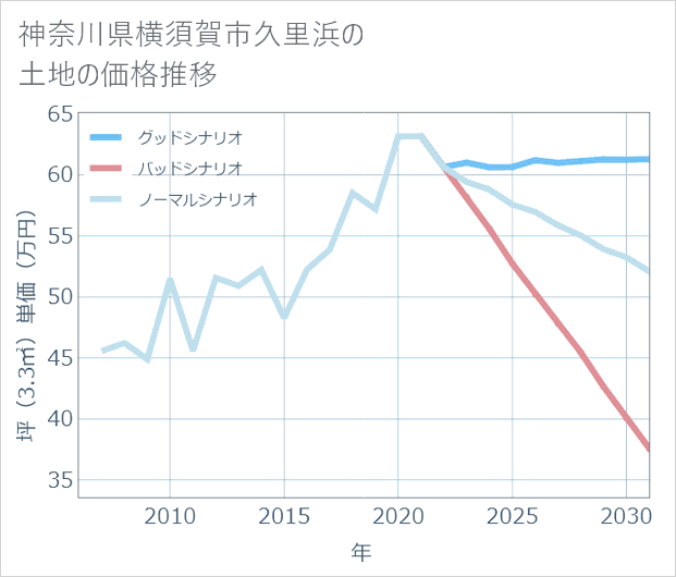 神奈川県横須賀市久里浜の土地価格推移