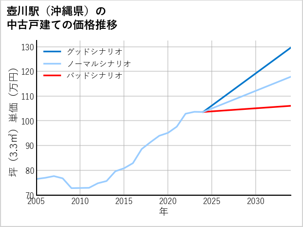 壺川駅（沖縄県）の中古戸建て価格推移