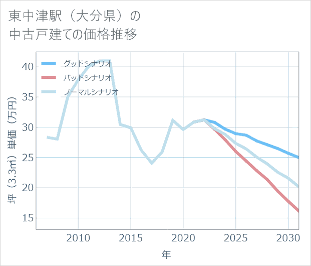 東中津駅(大分県)の中古戸建て価格推移