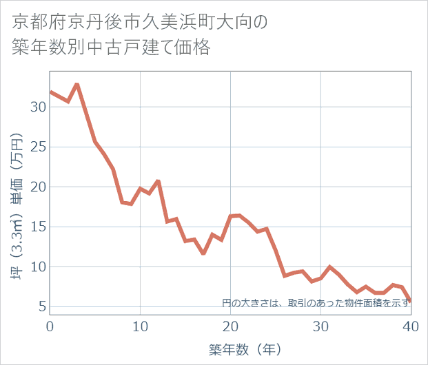 京都府京丹後市久美浜町大向の築年数別の中古戸建て坪単価