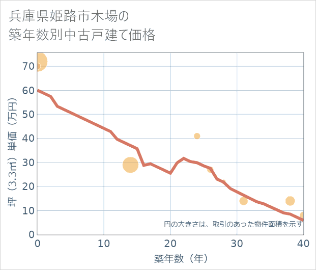 兵庫県姫路市木場の築年数別の中古戸建て坪単価