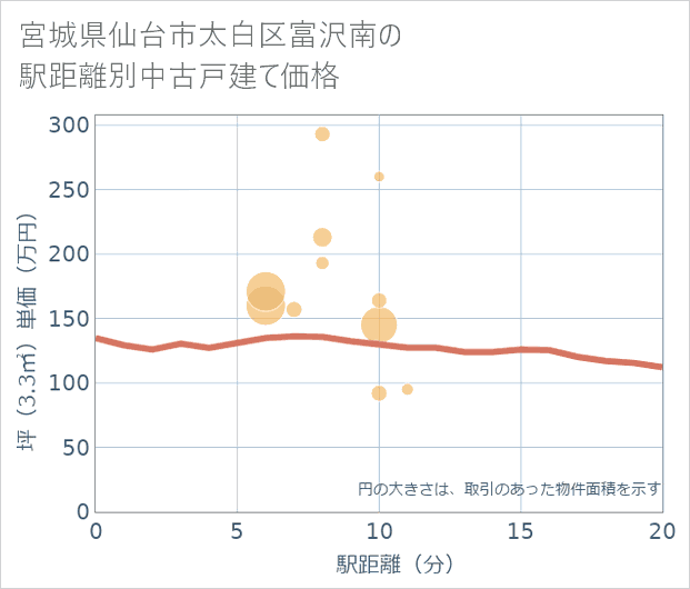 宮城県仙台市太白区富沢南の徒歩距離別の中古戸建て坪単価