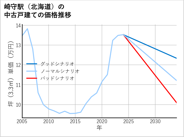 崎守駅（北海道）の中古戸建て価格推移
