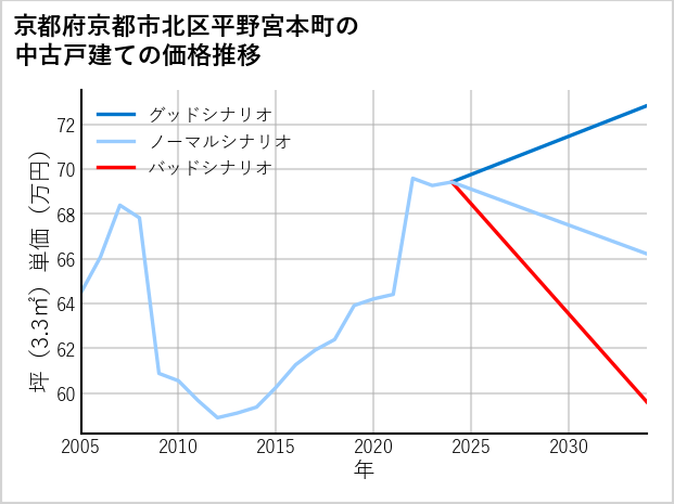 京都府京都市北区平野宮本町の中古戸建て価格推移