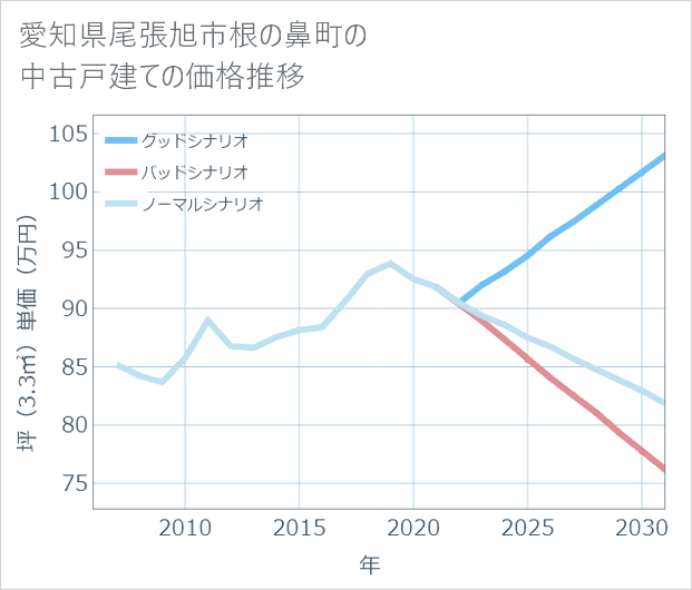 愛知県尾張旭市根の鼻町の中古戸建て価格推移
