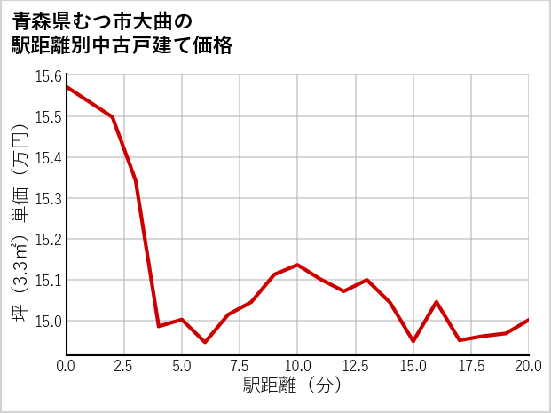 青森県むつ市大曲の徒歩距離別の中古戸建て坪単価