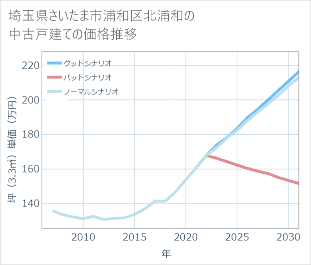 埼玉県さいたま市浦和区北浦和の中古戸建て価格推移