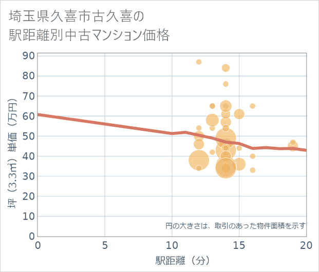 埼玉県久喜市古久喜の徒歩距離別の中古マンション坪単価
