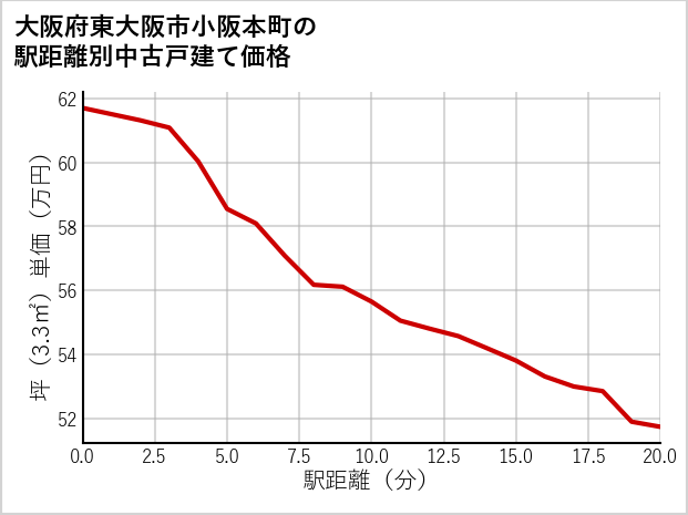 大阪府東大阪市小阪本町の徒歩距離別の中古戸建て坪単価