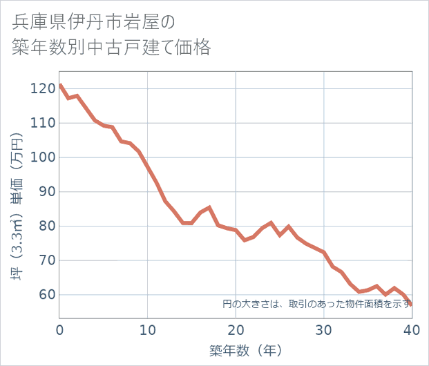 兵庫県伊丹市岩屋の築年数別の中古戸建て坪単価