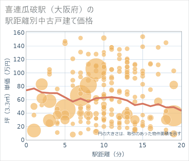 喜連瓜破駅(大阪府)の徒歩距離別の中古戸建て坪単価
