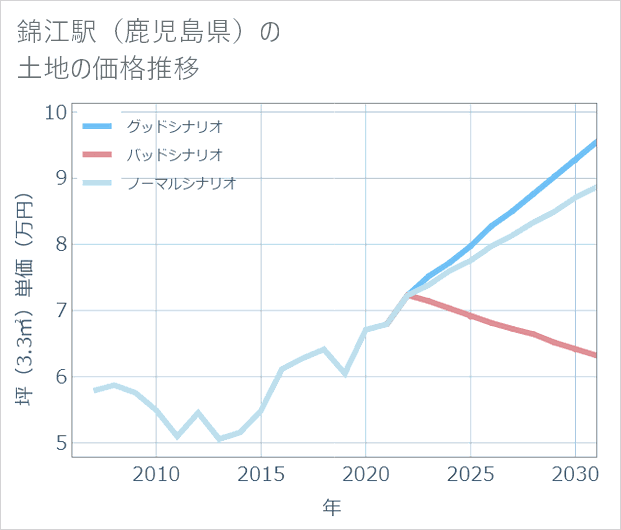 錦江駅(鹿児島県)の土地価格推移