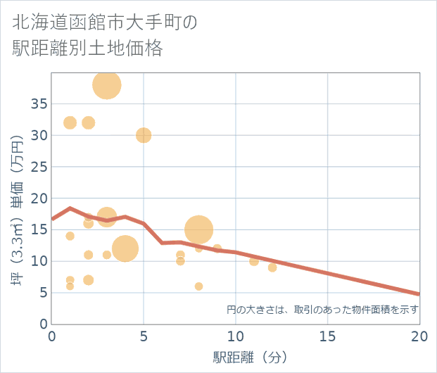 北海道函館市大手町の徒歩距離別の土地坪単価