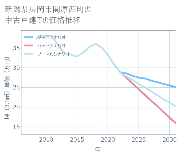 新潟県長岡市関原西町の中古戸建て価格推移
