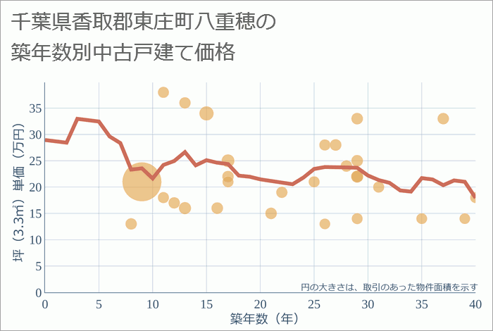 千葉県香取郡東庄町八重穂の築年数別の中古戸建て坪単価