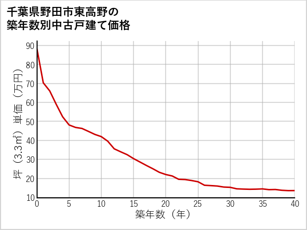 千葉県野田市東高野の築年数別の中古戸建て坪単価