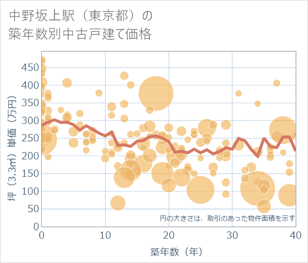 中野坂上駅(東京都)の築年数別の中古戸建て坪単価