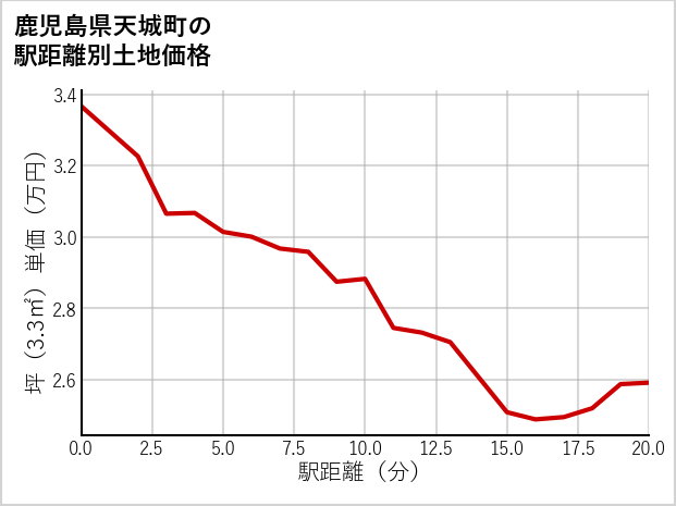 鹿児島県天城町の徒歩距離別の土地坪単価