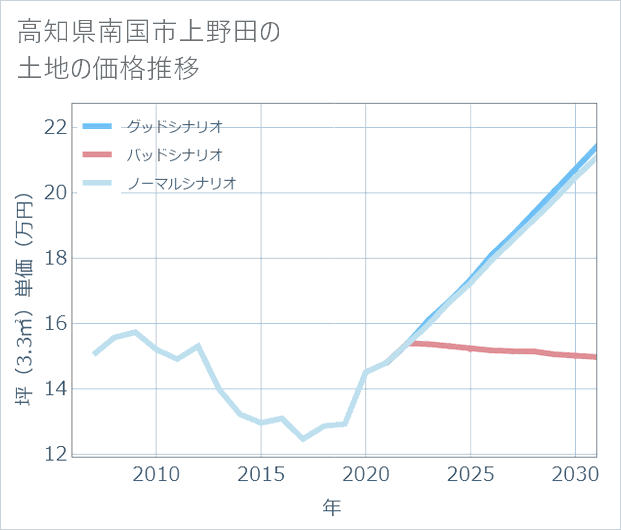 高知県南国市上野田の土地価格推移
