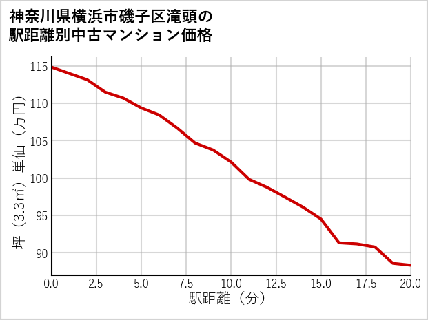 神奈川県横浜市磯子区滝頭の徒歩距離別の中古マンション坪単価