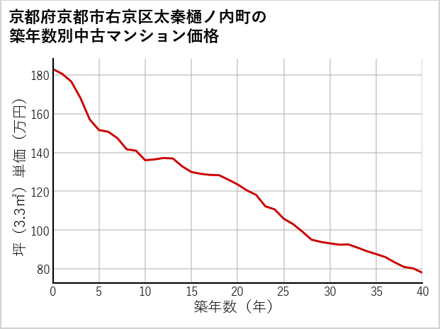 京都府京都市右京区太秦樋ノ内町の築年数別の中古マンション坪単価