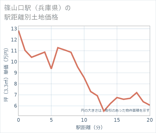 篠山口駅(兵庫県)の徒歩距離別の土地坪単価