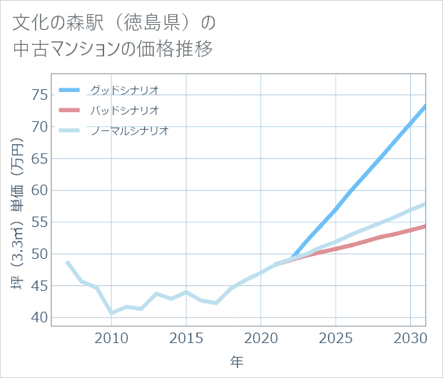 文化の森駅(徳島県)の中古マンション価格推移