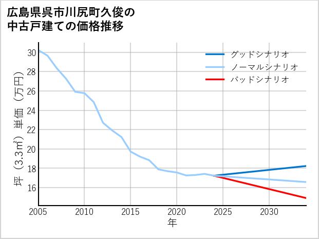広島県呉市川尻町久俊の中古戸建て価格推移