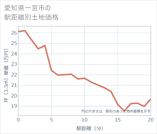 愛知県一宮市の徒歩距離別の土地坪単価