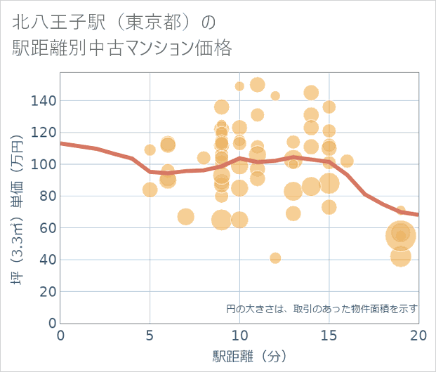 北八王子駅(東京都)の徒歩距離別の中古マンション坪単価