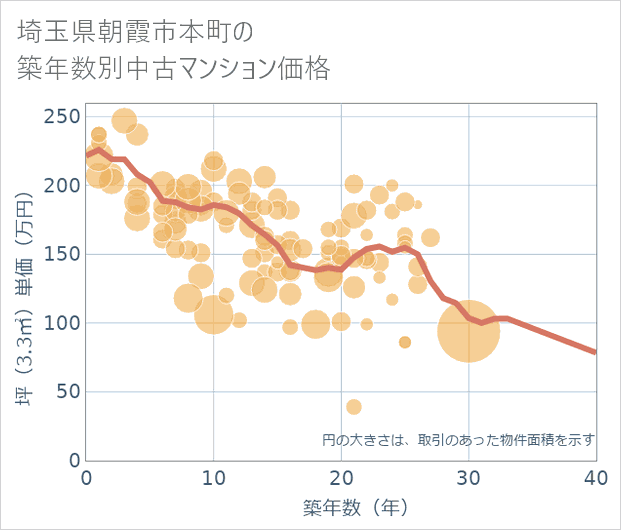 埼玉県朝霞市本町の築年数別の中古マンション坪単価