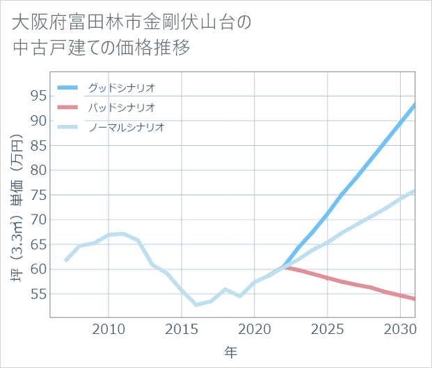 大阪府富田林市金剛伏山台の中古戸建て価格推移