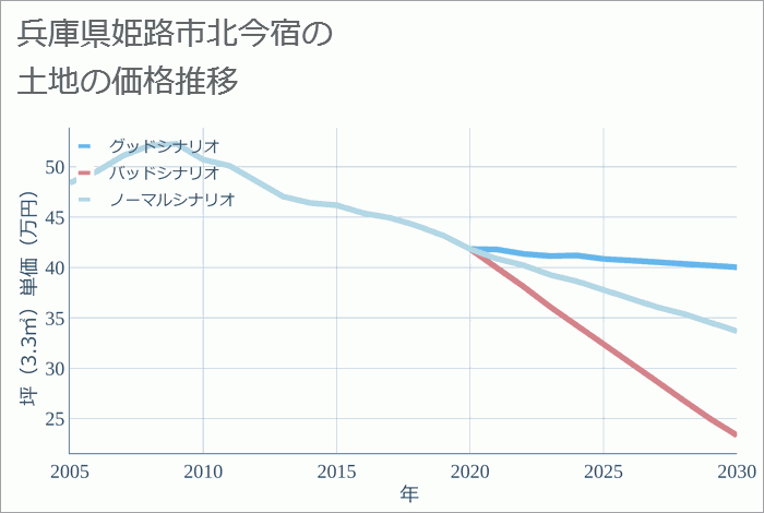 兵庫県姫路市北今宿の土地価格推移