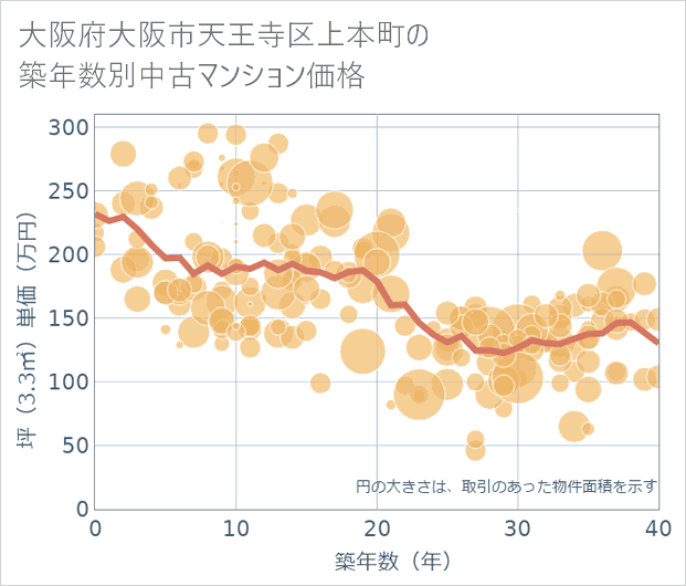 大阪府大阪市天王寺区上本町の築年数別の中古マンション坪単価