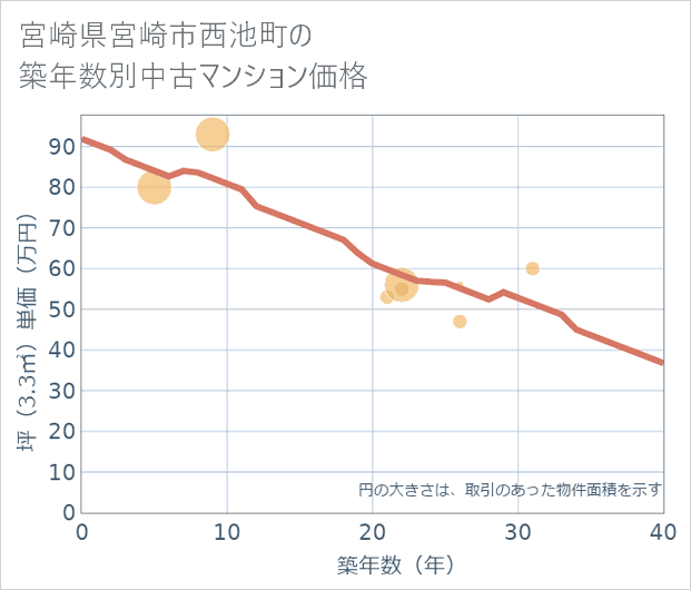宮崎県宮崎市西池町の築年数別の中古マンション坪単価