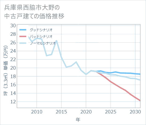 兵庫県西脇市大野の中古戸建て価格推移