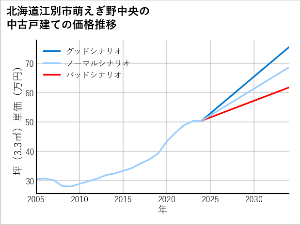 北海道江別市萌えぎ野中央の中古戸建て価格推移