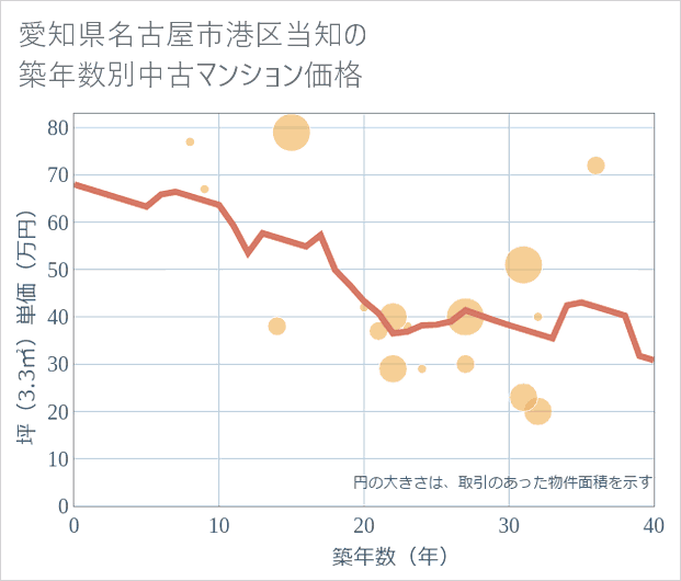 愛知県名古屋市港区当知の築年数別の中古マンション坪単価