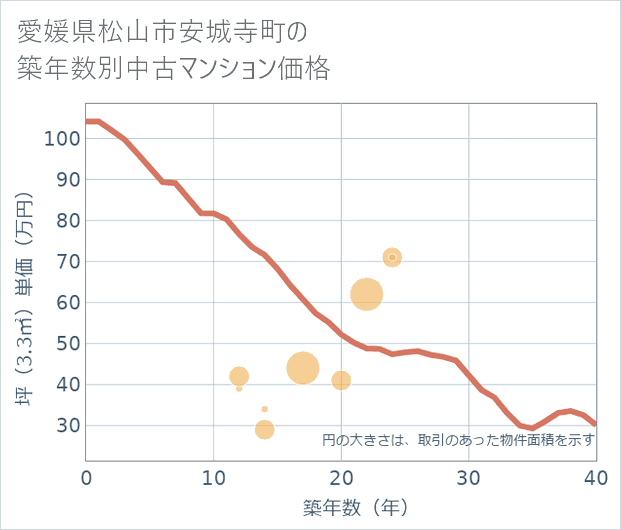 愛媛県松山市安城寺町の築年数別の中古マンション坪単価