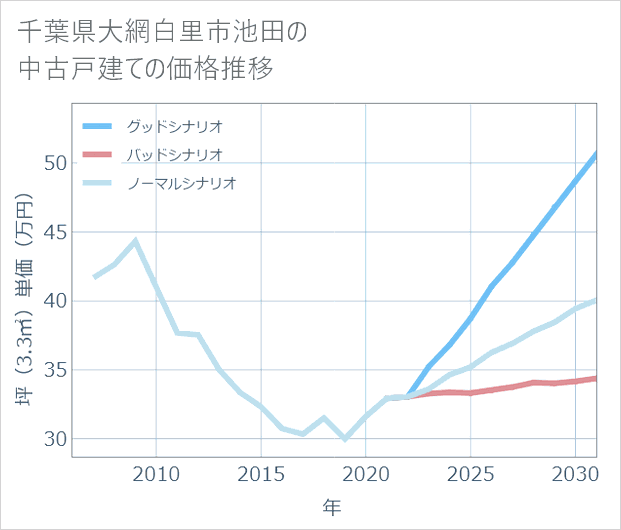 千葉県大網白里市池田の中古戸建て価格推移