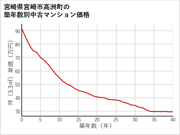 宮崎県宮崎市高洲町の築年数別の中古マンション坪単価