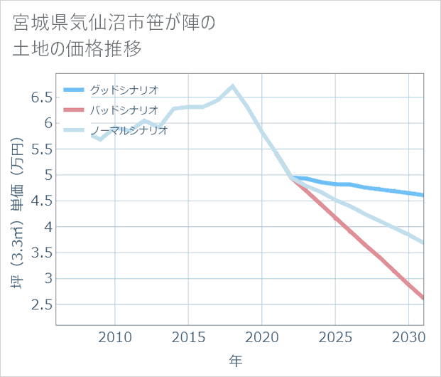 宮城県気仙沼市笹が陣の土地価格推移