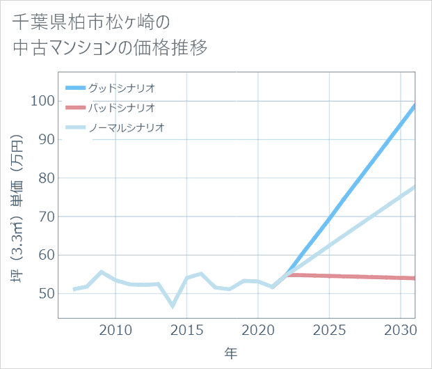 千葉県柏市松ケ崎の中古マンション価格推移