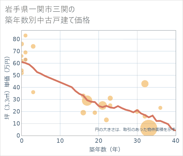 岩手県一関市三関の築年数別の中古戸建て坪単価