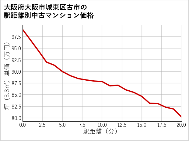 大阪府大阪市城東区古市の徒歩距離別の中古マンション坪単価